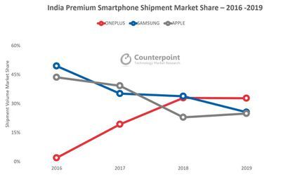 Counterpoint India Premium пазарен дял 2016 2019