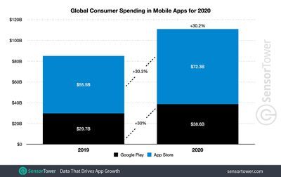2020년 전 세계 앱 지출
