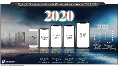 iPhone 2020 2021