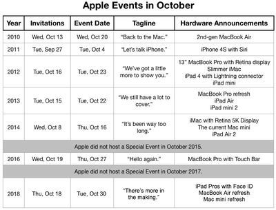 アップルイベント10月のスケジュール