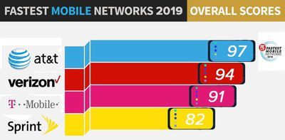 les xarxes mòbils més ràpides 2019 pcmag