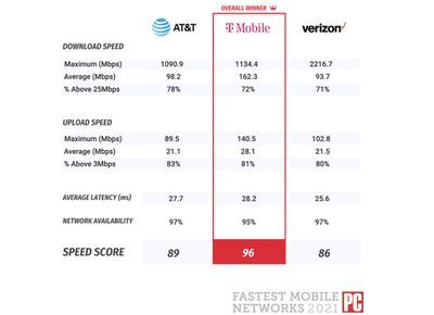 Тест за най-бързите мобилни мрежи на pcmag 2021