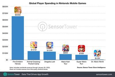 globālais spēlētājs tērē Nintendo mobilās spēles