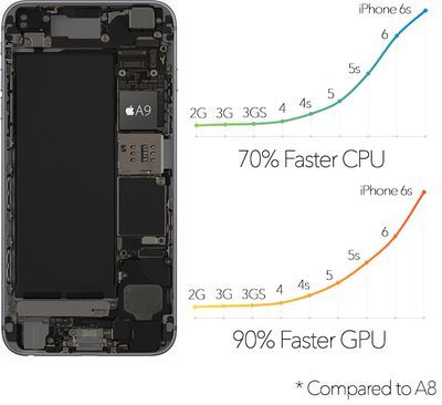Grafy pro iPhone-6s-A9-vs-A8